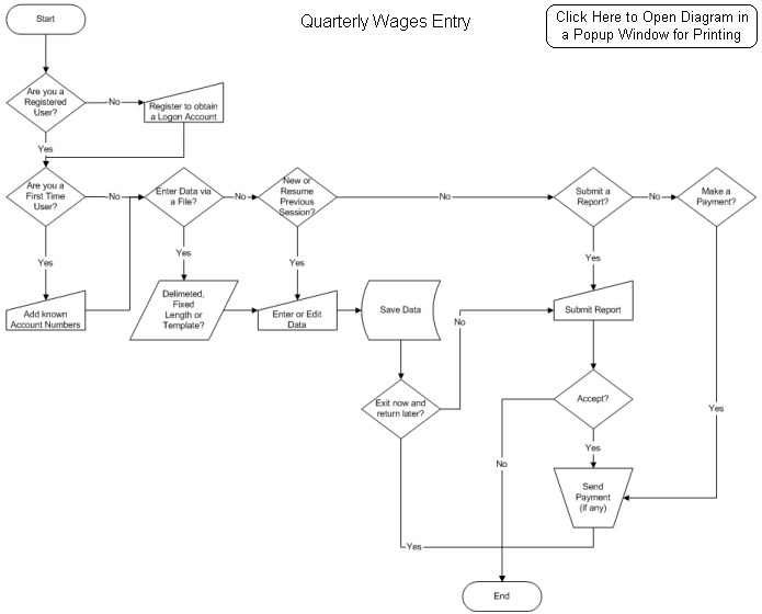 Quarterly Wage Entry